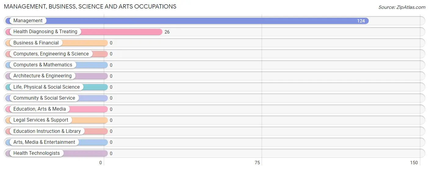 Management, Business, Science and Arts Occupations in Congress