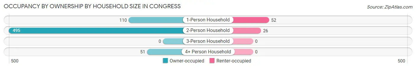 Occupancy by Ownership by Household Size in Congress