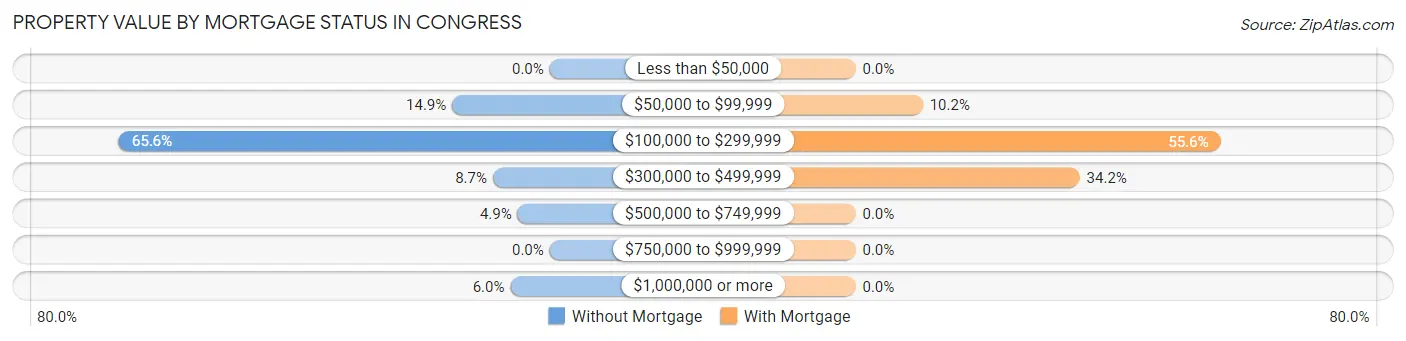 Property Value by Mortgage Status in Congress
