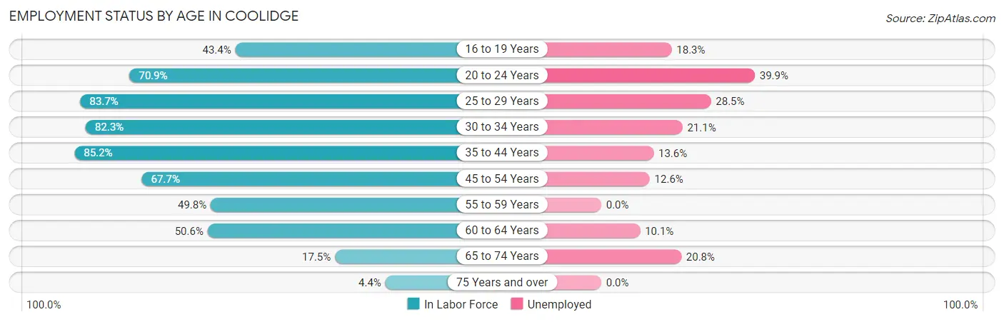 Employment Status by Age in Coolidge