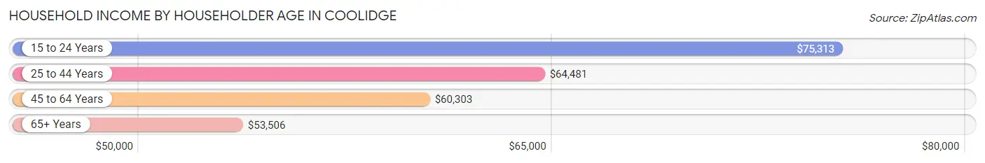 Household Income by Householder Age in Coolidge