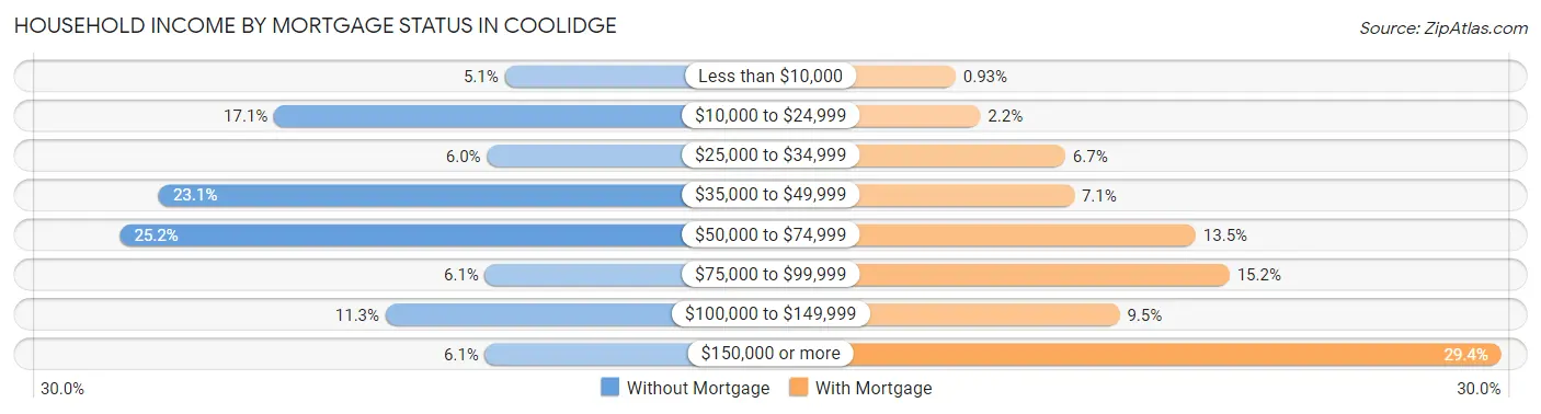 Household Income by Mortgage Status in Coolidge