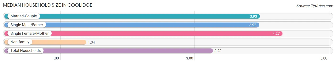 Median Household Size in Coolidge