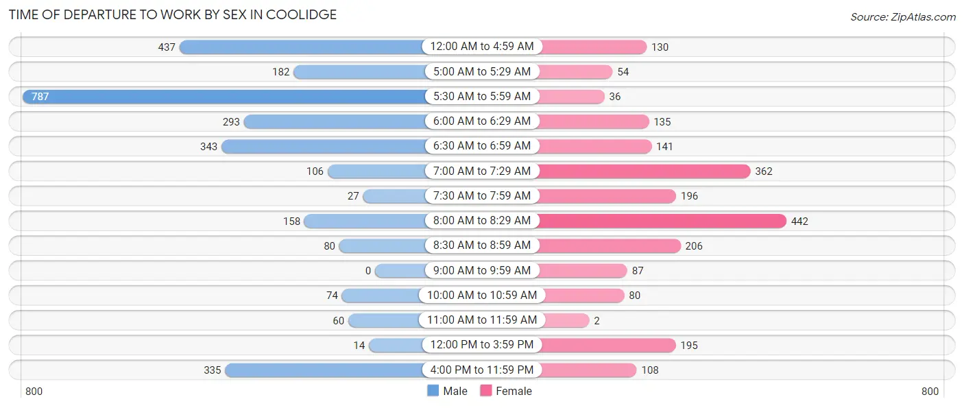 Time of Departure to Work by Sex in Coolidge