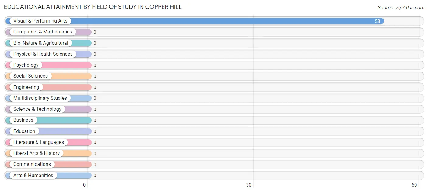 Educational Attainment by Field of Study in Copper Hill