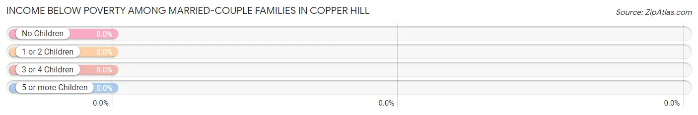 Income Below Poverty Among Married-Couple Families in Copper Hill
