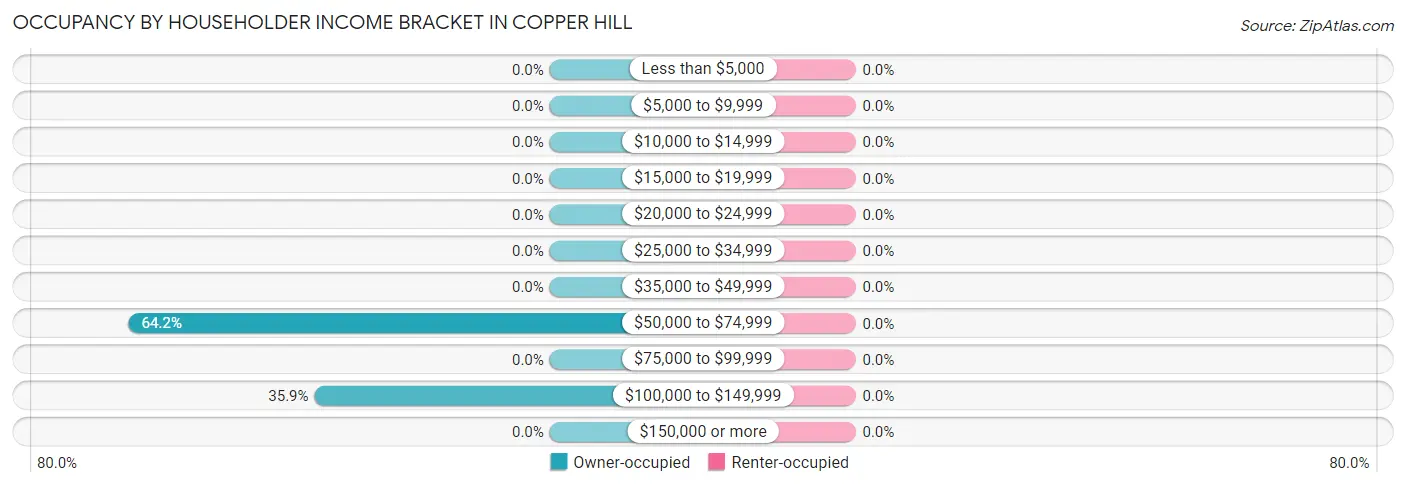 Occupancy by Householder Income Bracket in Copper Hill