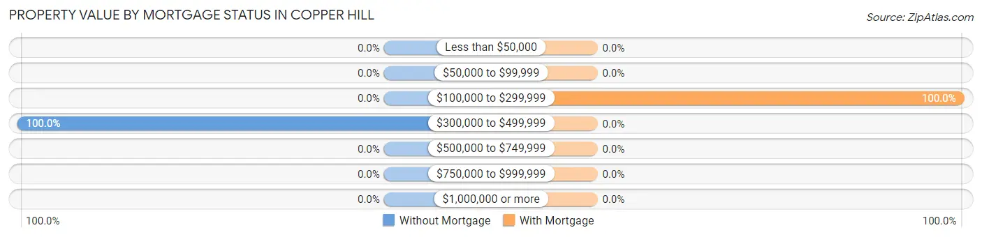 Property Value by Mortgage Status in Copper Hill