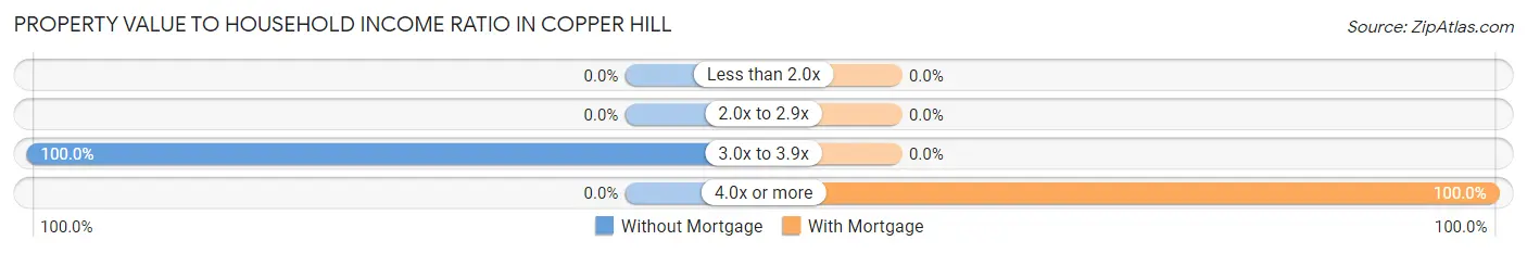 Property Value to Household Income Ratio in Copper Hill