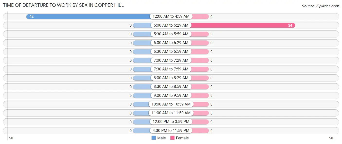 Time of Departure to Work by Sex in Copper Hill