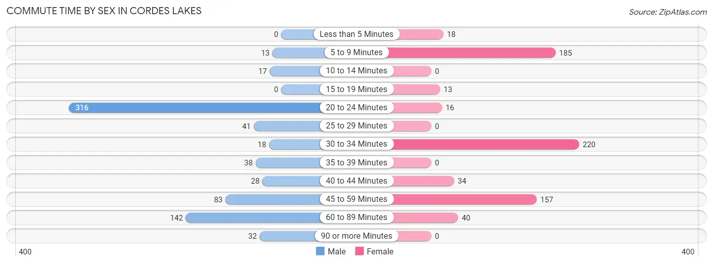 Commute Time by Sex in Cordes Lakes