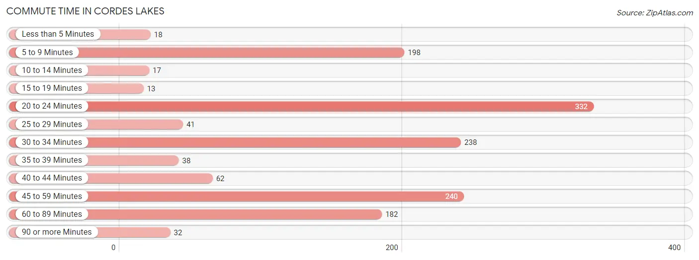 Commute Time in Cordes Lakes