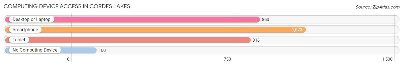 Computing Device Access in Cordes Lakes