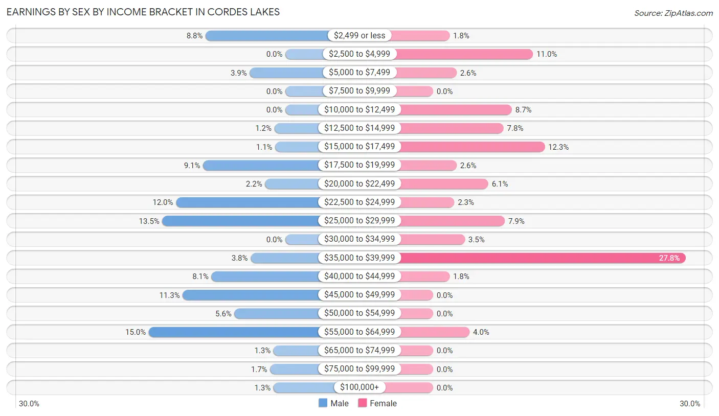 Earnings by Sex by Income Bracket in Cordes Lakes