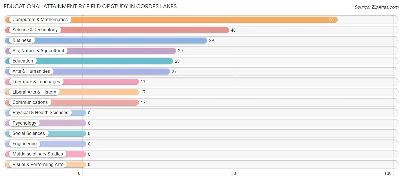 Educational Attainment by Field of Study in Cordes Lakes