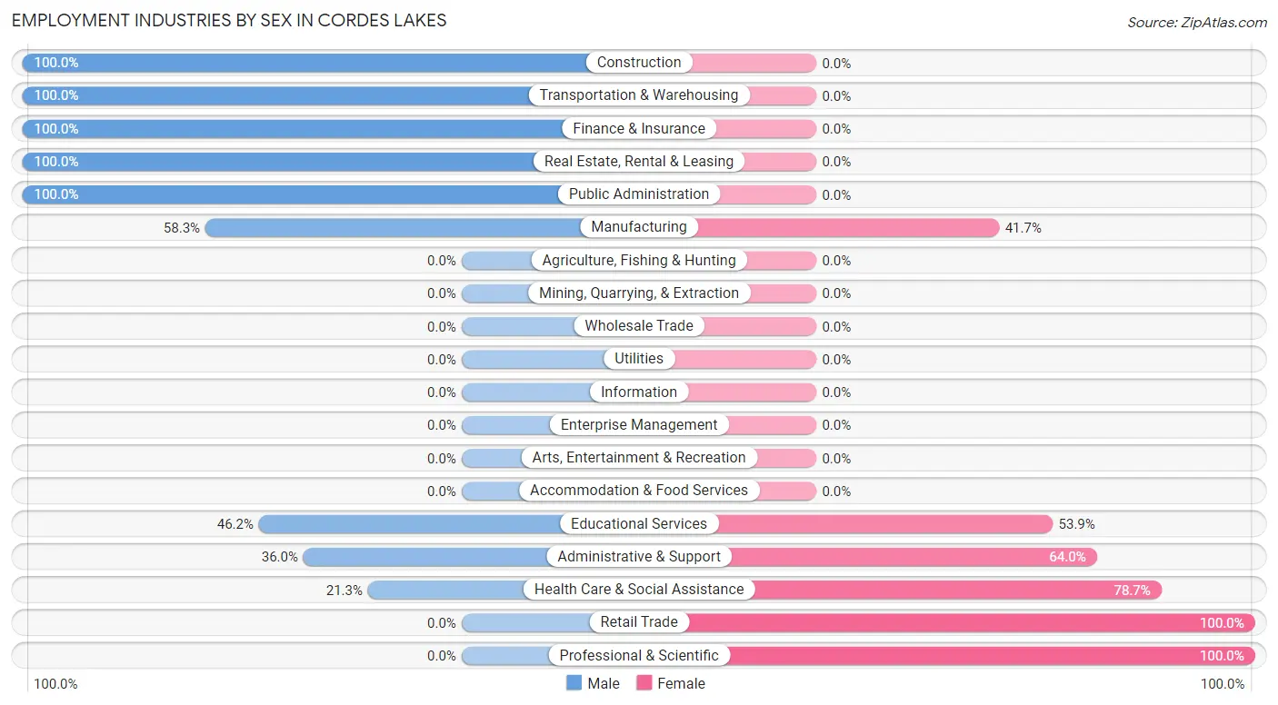 Employment Industries by Sex in Cordes Lakes