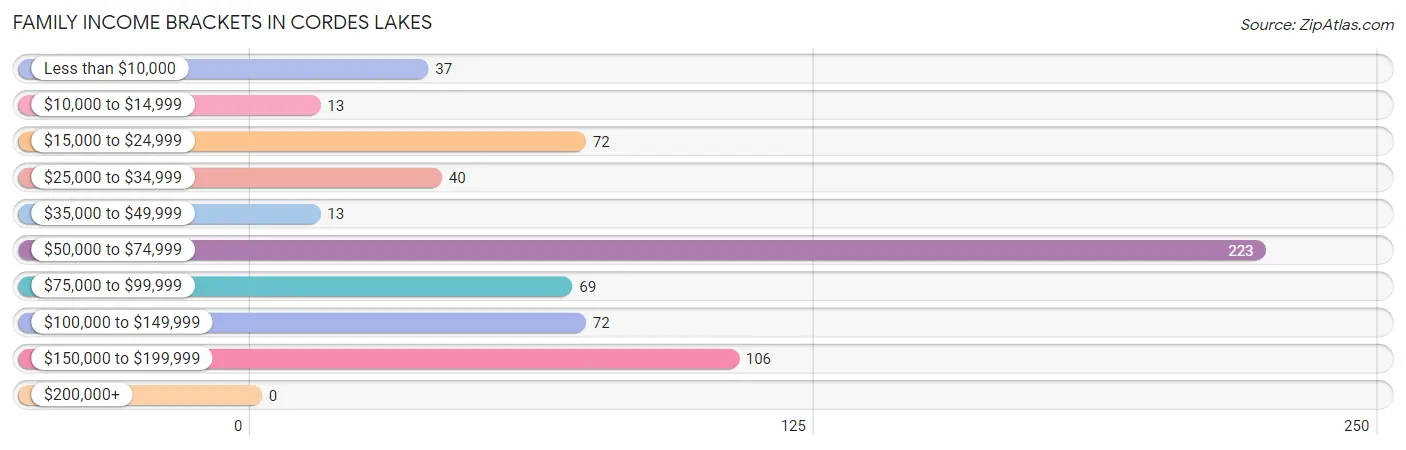 Family Income Brackets in Cordes Lakes