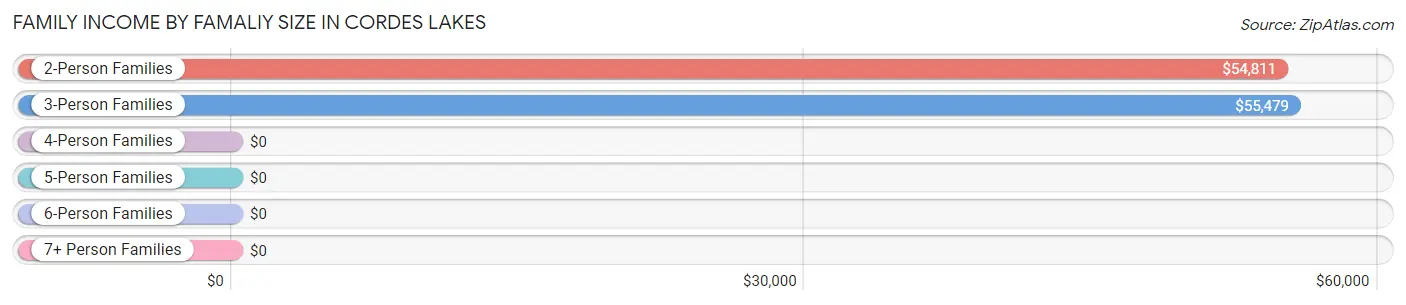 Family Income by Famaliy Size in Cordes Lakes