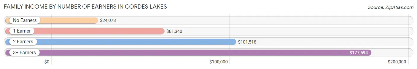 Family Income by Number of Earners in Cordes Lakes