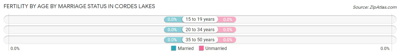 Female Fertility by Age by Marriage Status in Cordes Lakes