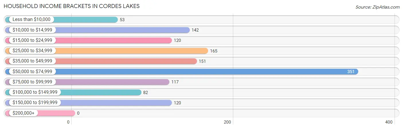 Household Income Brackets in Cordes Lakes