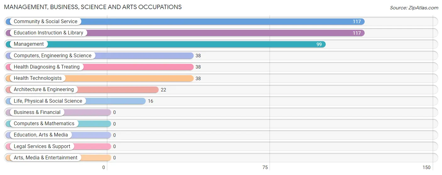 Management, Business, Science and Arts Occupations in Cordes Lakes