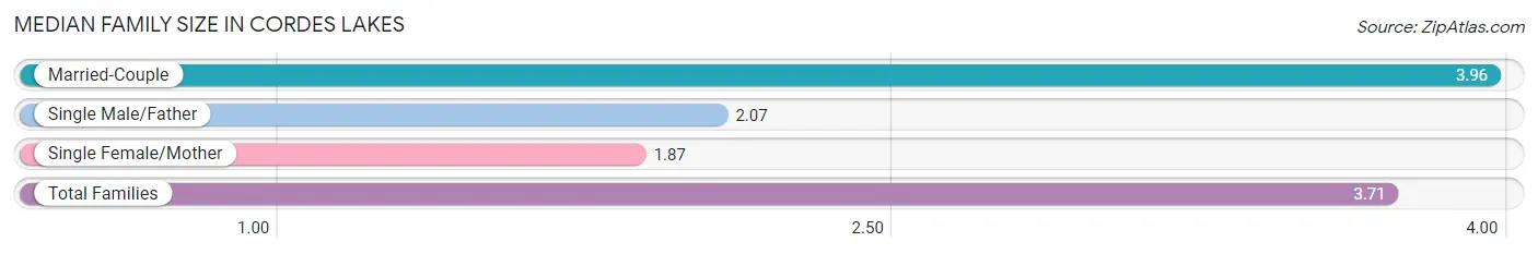 Median Family Size in Cordes Lakes