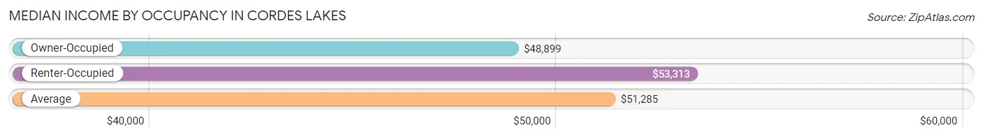 Median Income by Occupancy in Cordes Lakes