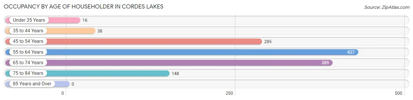 Occupancy by Age of Householder in Cordes Lakes