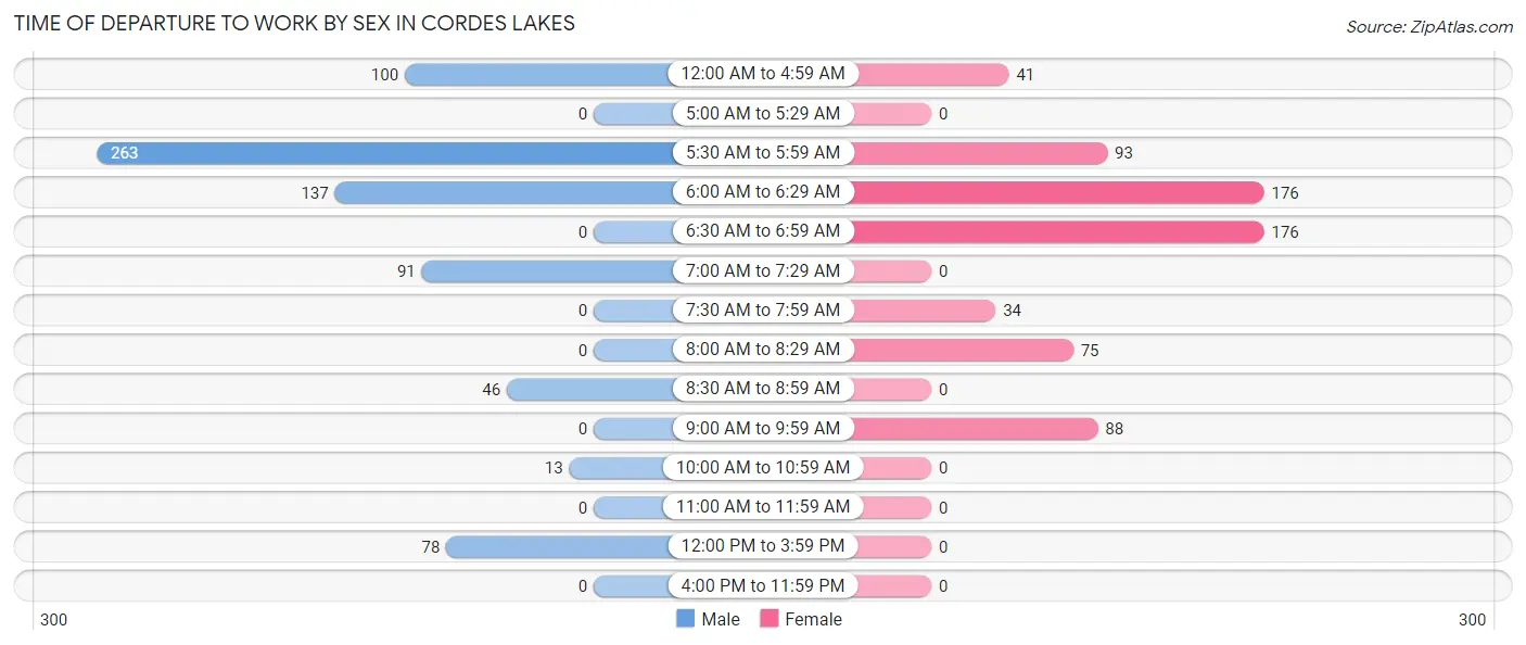 Time of Departure to Work by Sex in Cordes Lakes