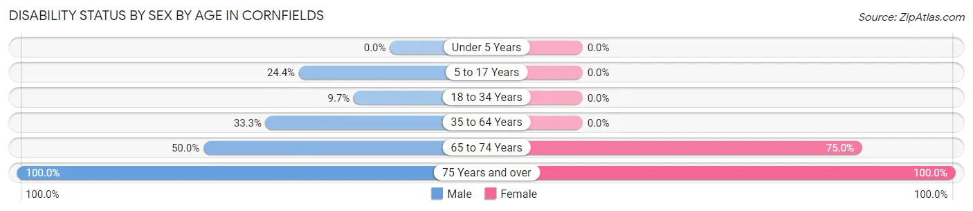 Disability Status by Sex by Age in Cornfields