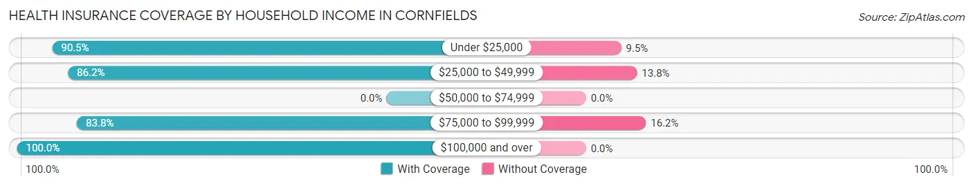 Health Insurance Coverage by Household Income in Cornfields