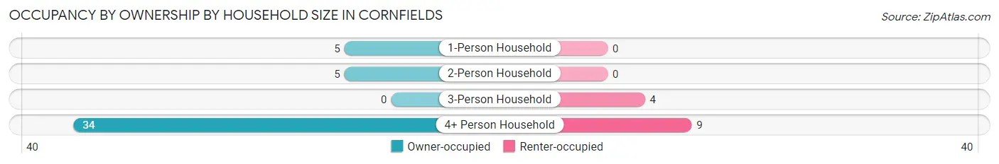 Occupancy by Ownership by Household Size in Cornfields