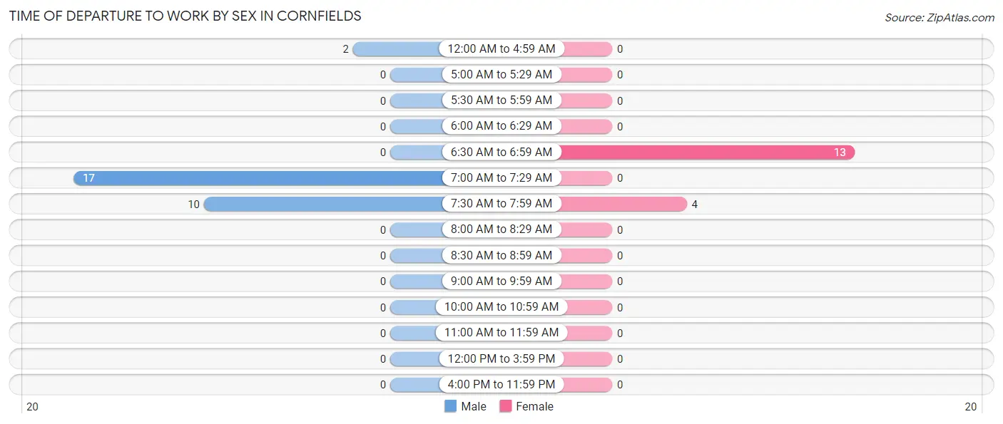 Time of Departure to Work by Sex in Cornfields