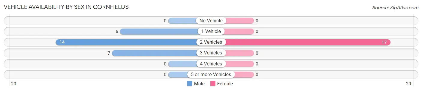 Vehicle Availability by Sex in Cornfields