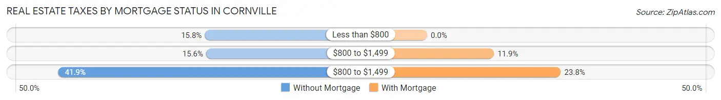 Real Estate Taxes by Mortgage Status in Cornville