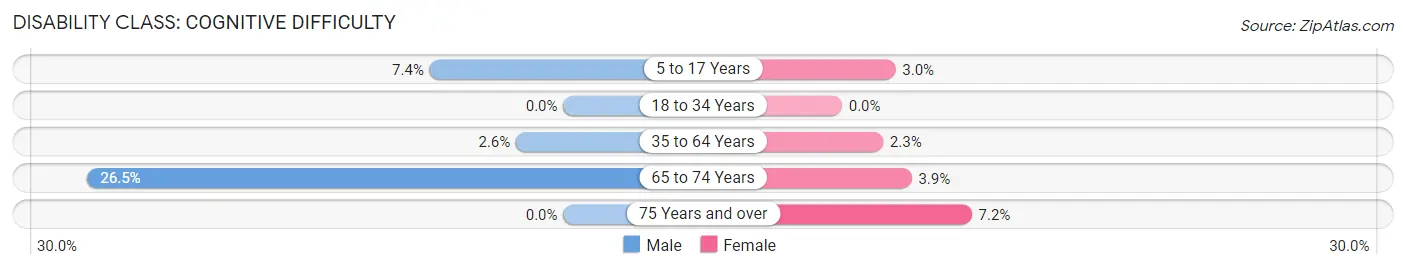 Disability in Corona de Tucson: <span>Cognitive Difficulty</span>