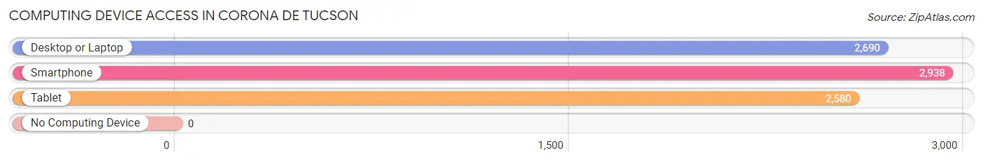 Computing Device Access in Corona de Tucson