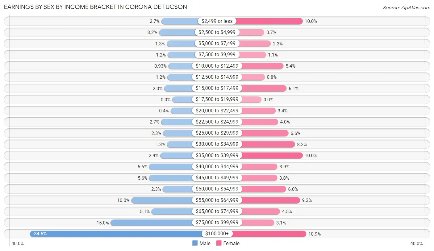 Earnings by Sex by Income Bracket in Corona de Tucson