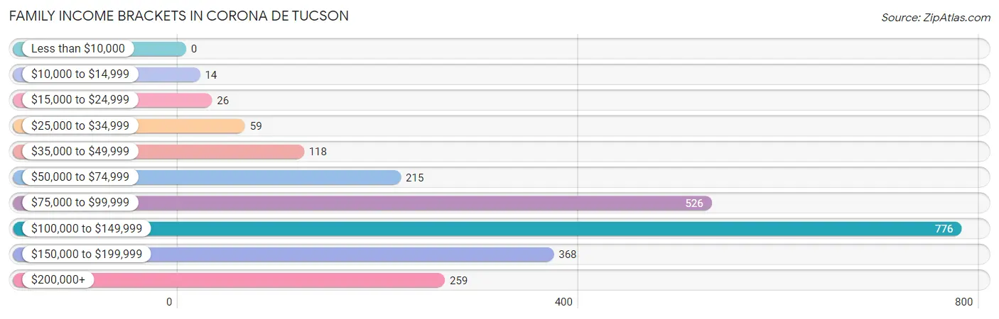 Family Income Brackets in Corona de Tucson