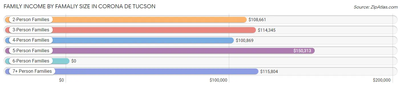 Family Income by Famaliy Size in Corona de Tucson