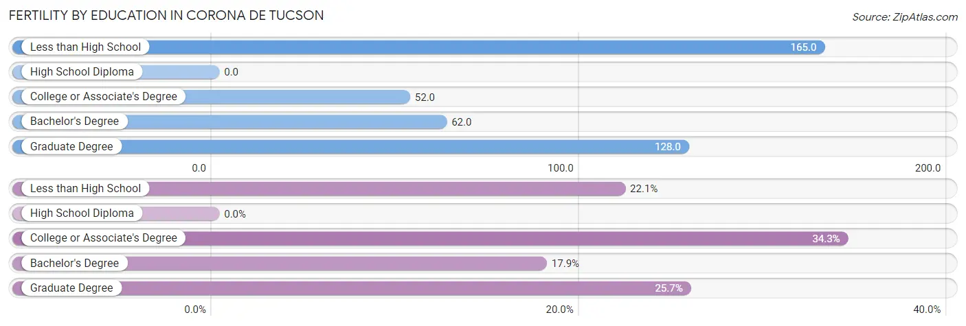 Female Fertility by Education Attainment in Corona de Tucson