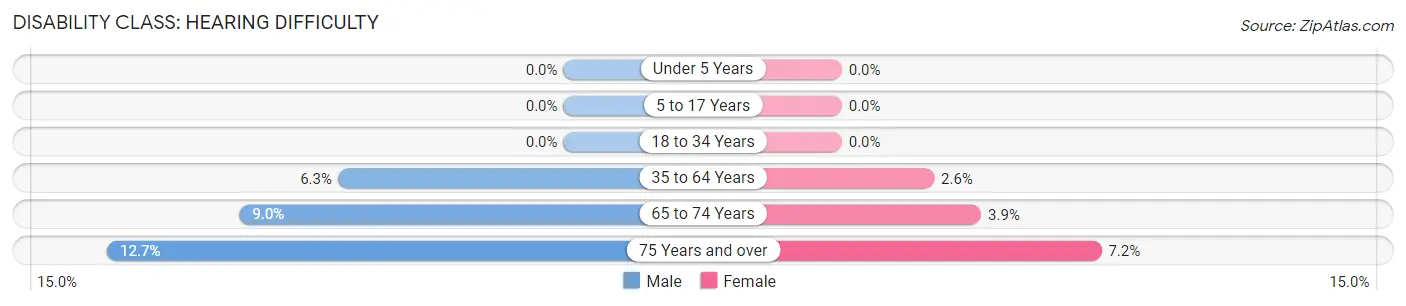 Disability in Corona de Tucson: <span>Hearing Difficulty</span>