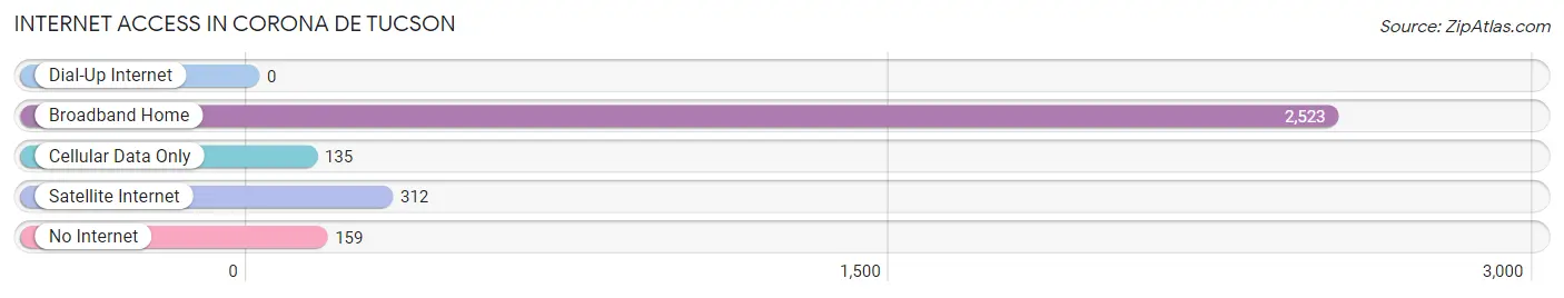 Internet Access in Corona de Tucson