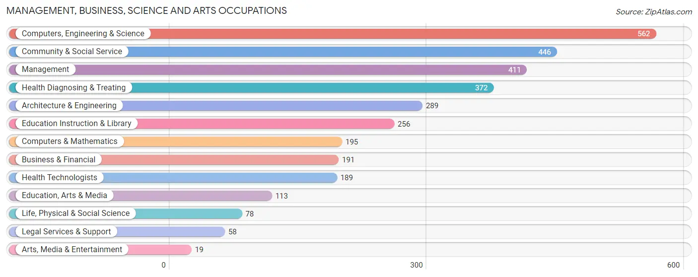 Management, Business, Science and Arts Occupations in Corona de Tucson