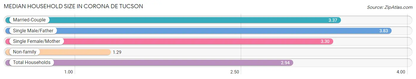 Median Household Size in Corona de Tucson