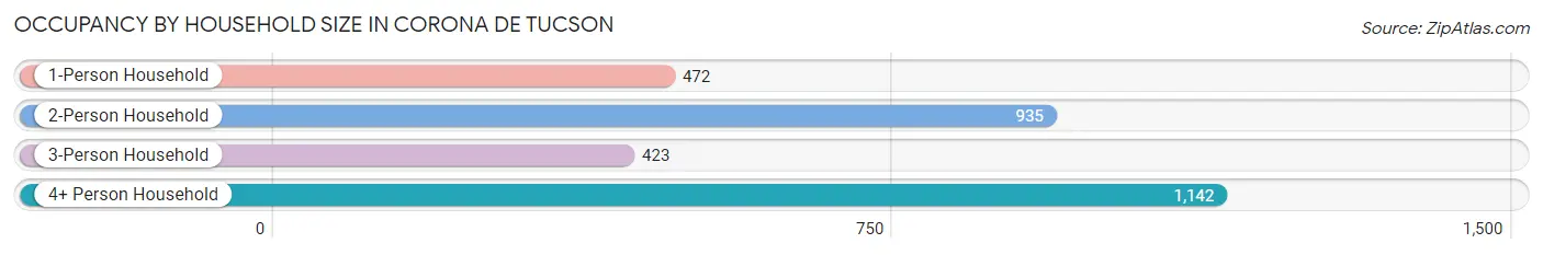 Occupancy by Household Size in Corona de Tucson