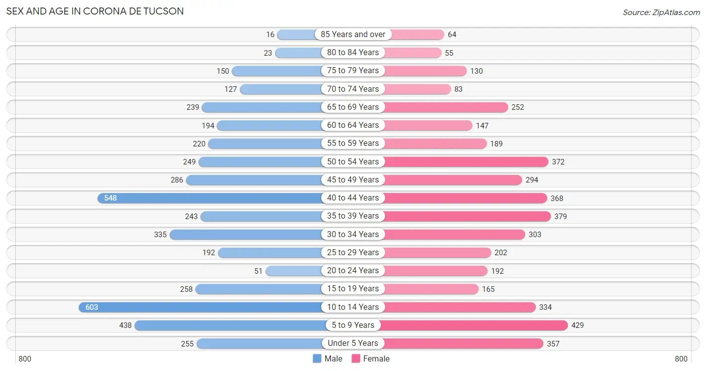 Sex and Age in Corona de Tucson