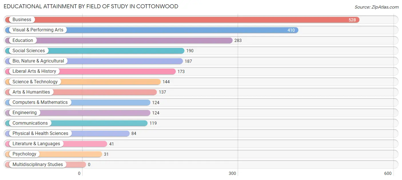 Educational Attainment by Field of Study in Cottonwood