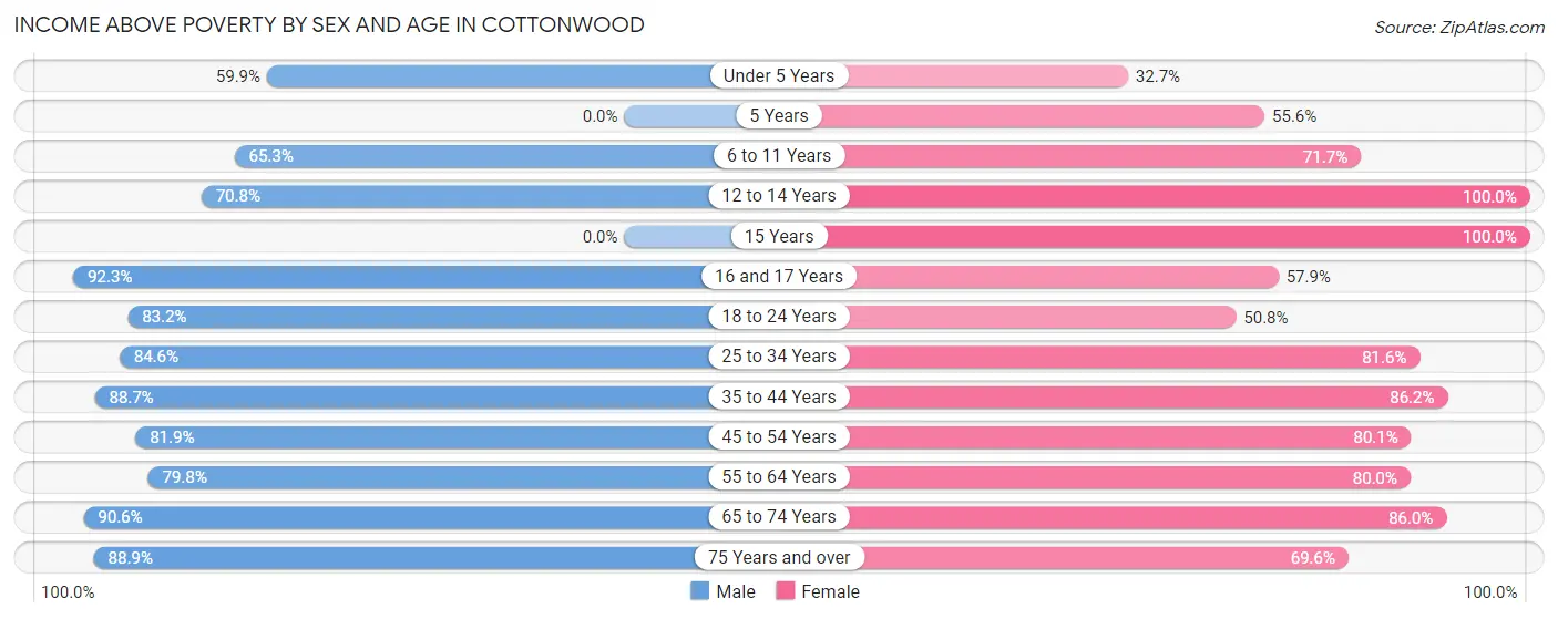 Income Above Poverty by Sex and Age in Cottonwood